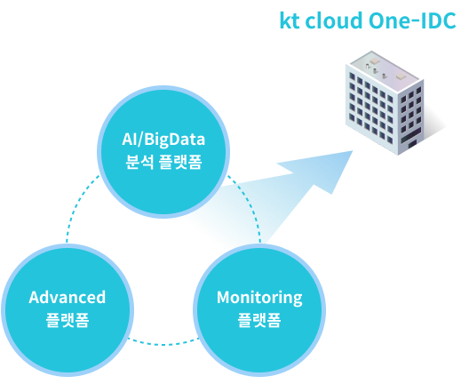 웹 이미지 :: (AI/BigData 분석 플랫폼, Advanced 플랫폼, Monitoring 플랫폼) → [KT One-IDC]