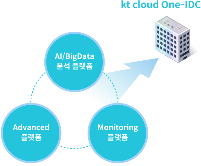 모바일 이미지 :: (AI/BigData 분석 플랫폼, Advanced 플랫폼, Monitoring 플랫폼) → [KT One-IDC]